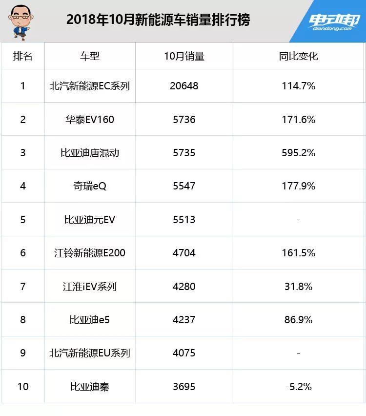 10月新能源車銷量排行：比亞迪唐暴增6倍，北汽EC系列破兩萬