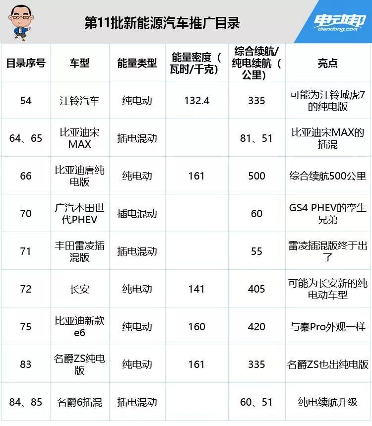 唐純電版終于來了！最新一批推薦目錄31款新能源車型公布