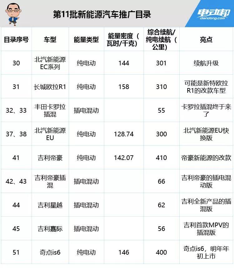 唐純電版終于來了！最新一批推薦目錄31款新能源車型公布