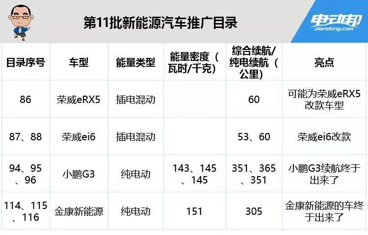 唐純電版終于來了！最新一批推薦目錄31款新能源車型公布