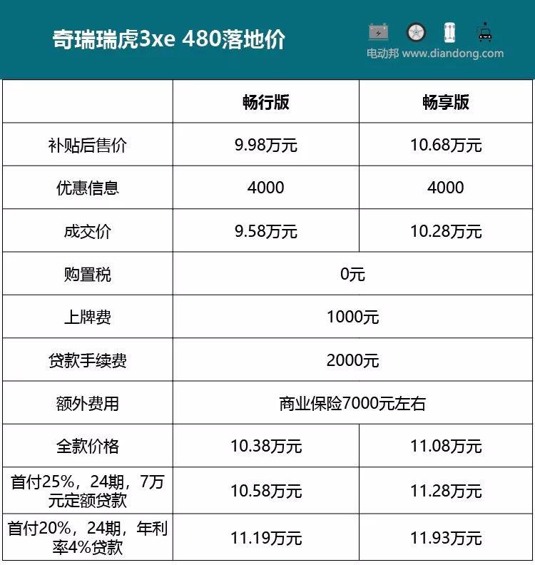 優惠4000元且中配有現車 邦老師探店奇瑞瑞虎3xe 480