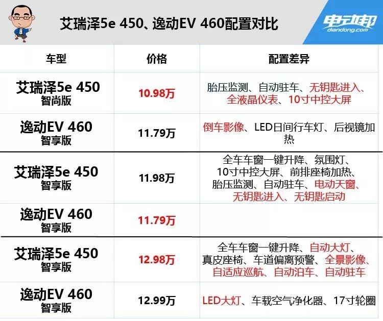 續(xù)航超400公里，價格10多萬！選低價高配還是實力均衡？