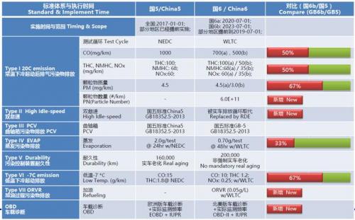 國六標準面前，動力和油耗你準備舍棄哪一個？