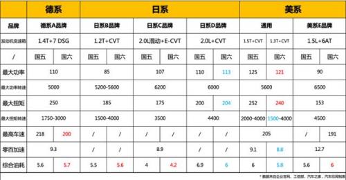 國六標準面前，動力和油耗你準備舍棄哪一個？